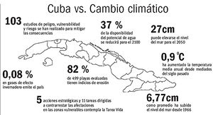 Cuba vs Cambio climático