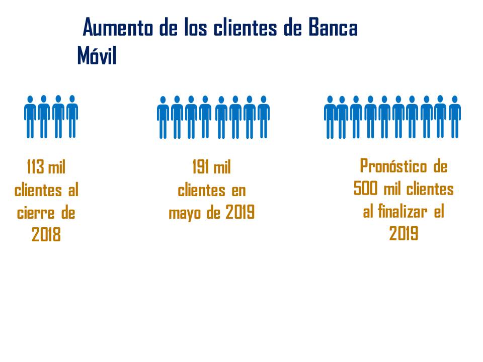 Aumento de los clientes de Banca Móvil