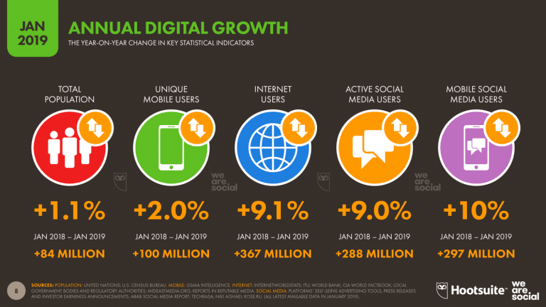 Crecimiento anual del mundo digital en 2018