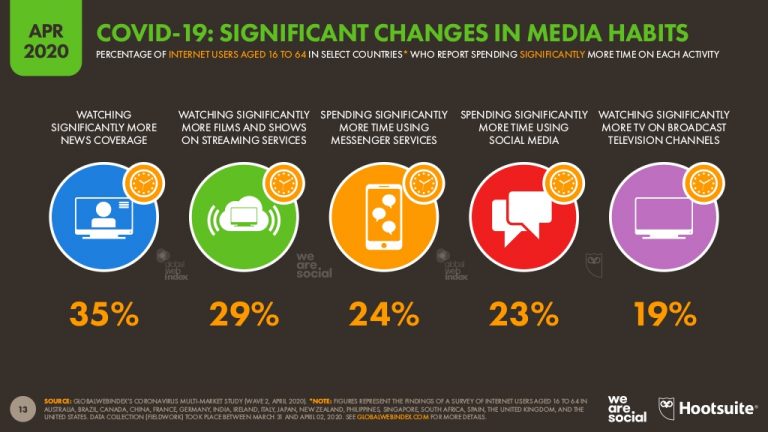 Cambios en los consumos de medios para abril de 2020. Gráfica y Datos: Hootsuit-We are Social