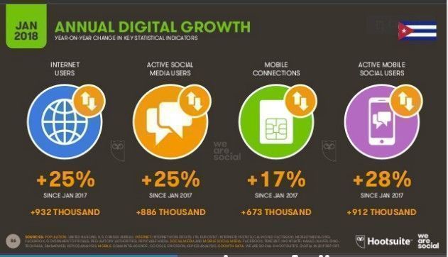 Cuba creció en 2017 otro 25% en usuarios activos en redes sociales, según muestra el 2018 Digital Yerbook de Hoousuite