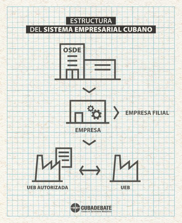 Estructura del Sistema Empresarial Cubano