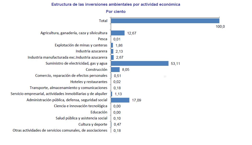 Estructura de las inversiones ambientales por actividad económica Fuente: Onei
