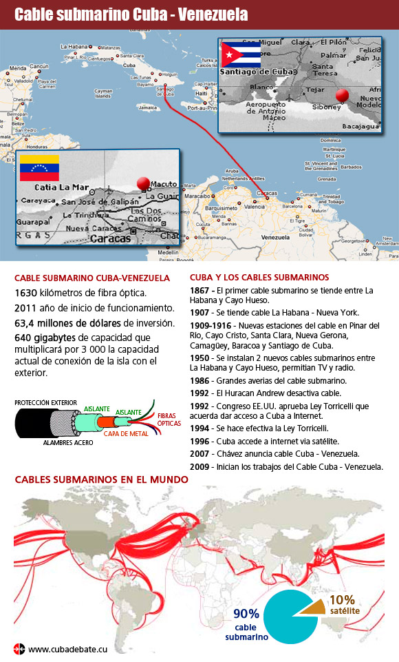 Infografía Cable submarino Cuba - Venezuela