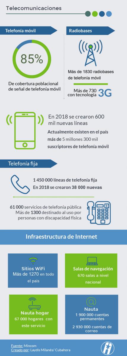 Telecomunicaciones en Cuba