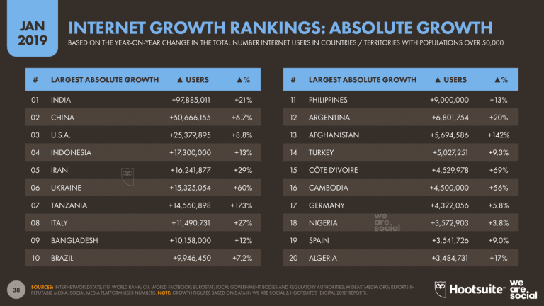 Los 20 países/territorios con mayor crecimiento absoluto de usuarios de internet en 2018.