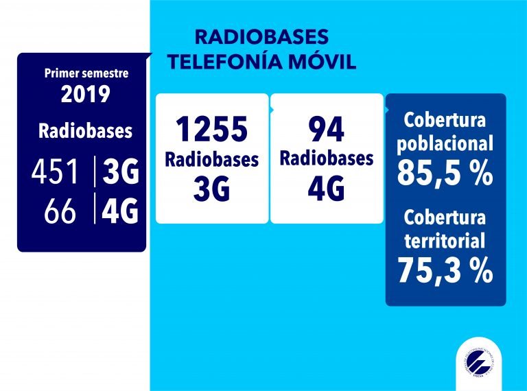 Radiobases Telefonía móvil