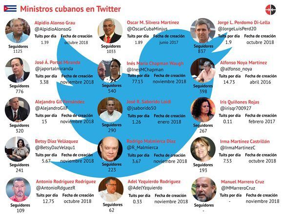 Ministros cubanos en Twitter. Infografía: Edilberto Carmona / Cubadebate