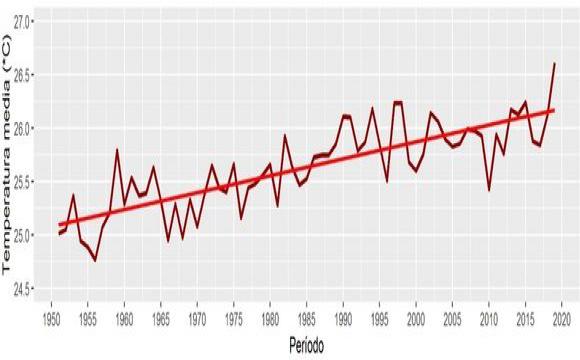 Se acentúa la tendencia al aumento de la temperatura del aire en Cuba