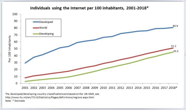 Diferencias en el acceso a internet en el mundo. Los estimados de la UIT para 2018 son inferiores que los del informe Digital 2019. Gráfico: UIT