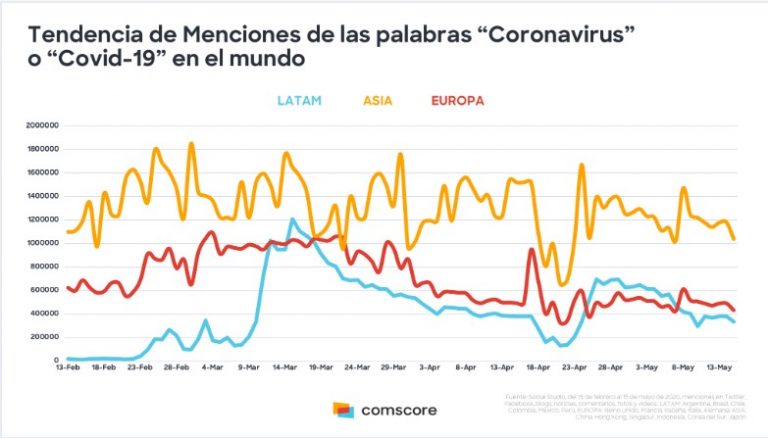Tendencia de menciones de la palabra Coronavirus
