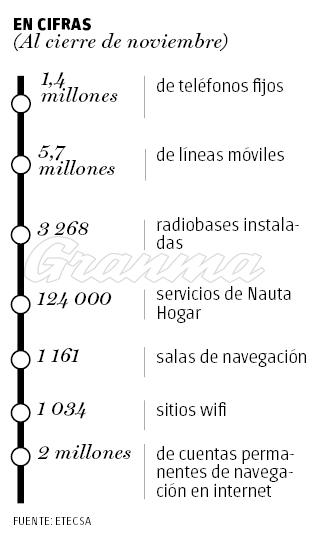 Infografía de ETECSA