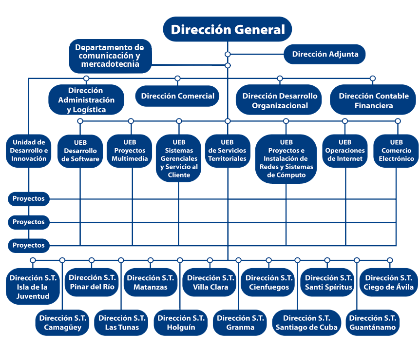 Organigrama