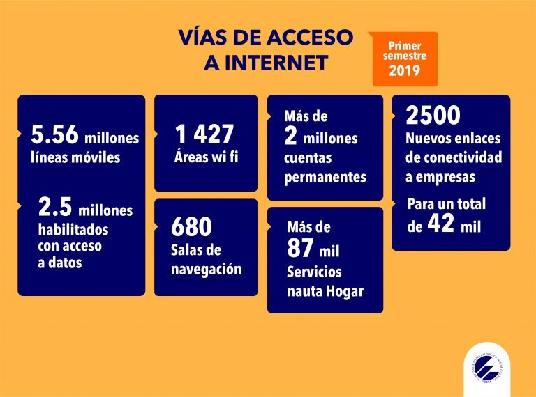 Vías de acceso a Internet