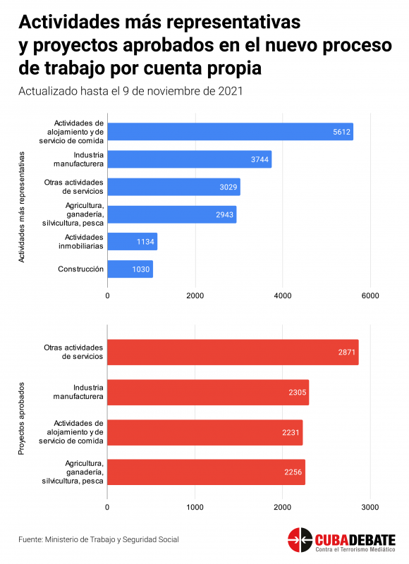 Actividades más representativas