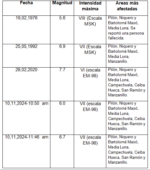 Principales sismos registrados en Pilón y su entorno.