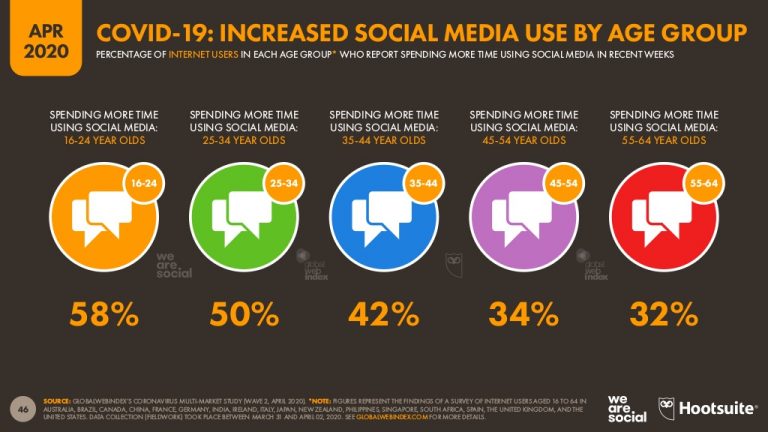 Estadísticas de uso de Redes Sociales